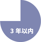 請求期限