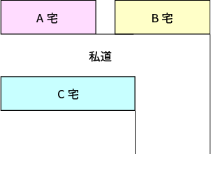 私道